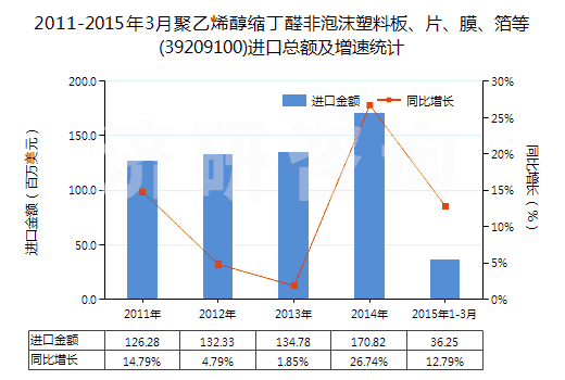 2011-2015年3月聚乙烯醇縮丁醛非泡沫塑料板、片、膜、箔等(39209100)進(jìn)口總額及增速統(tǒng)計(jì)